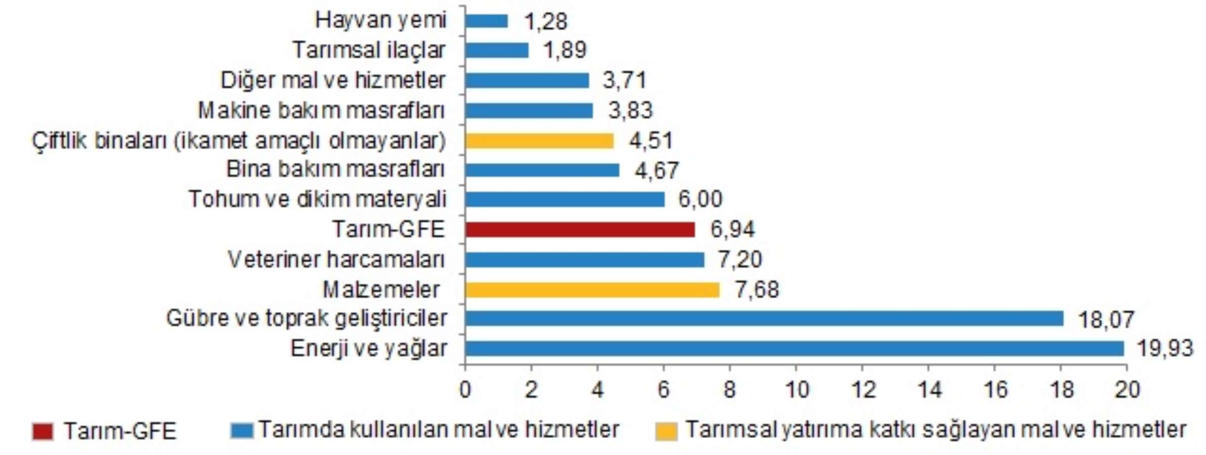 TÜİK açıkladı: Tarımsal girdi enflasyonu ağustosta yüzde 41,33 oldu