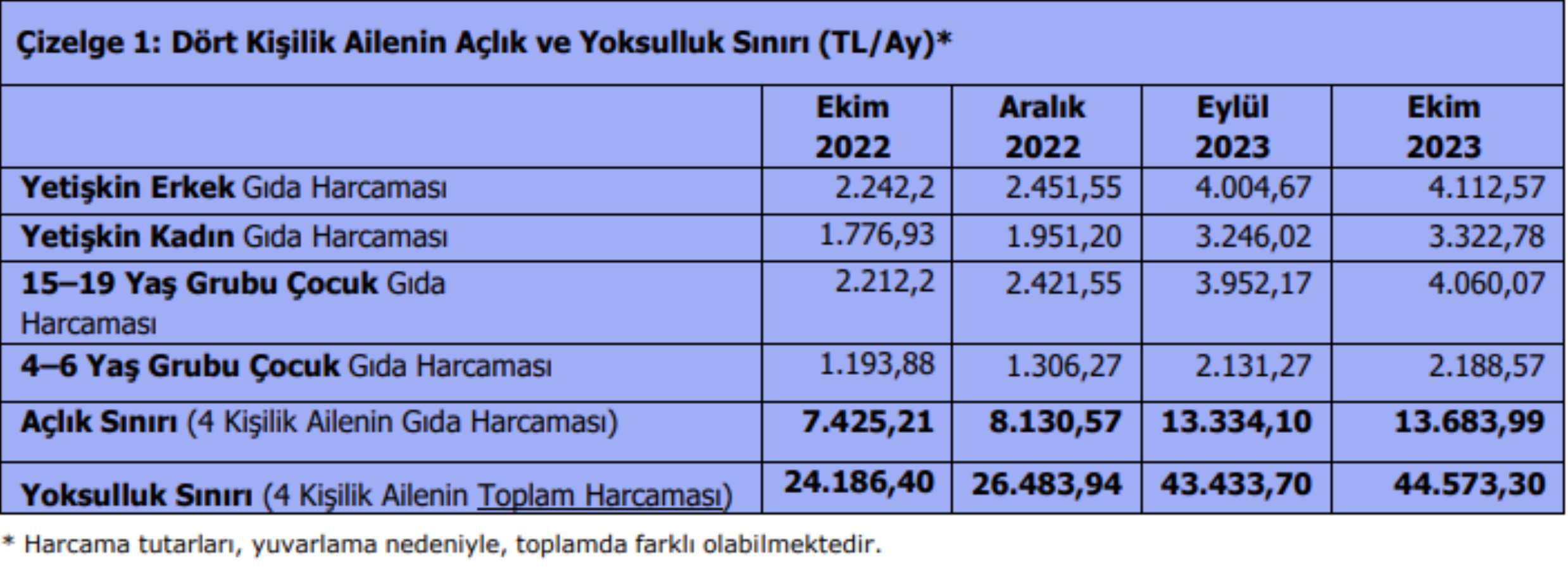 Türk-İş açıkladı... Gıda enflasyonu altı ayın zirvesinde! Yoksulluk sınırı 44 bini aştı, açlık sınırı ise 14 bine yaklaştı