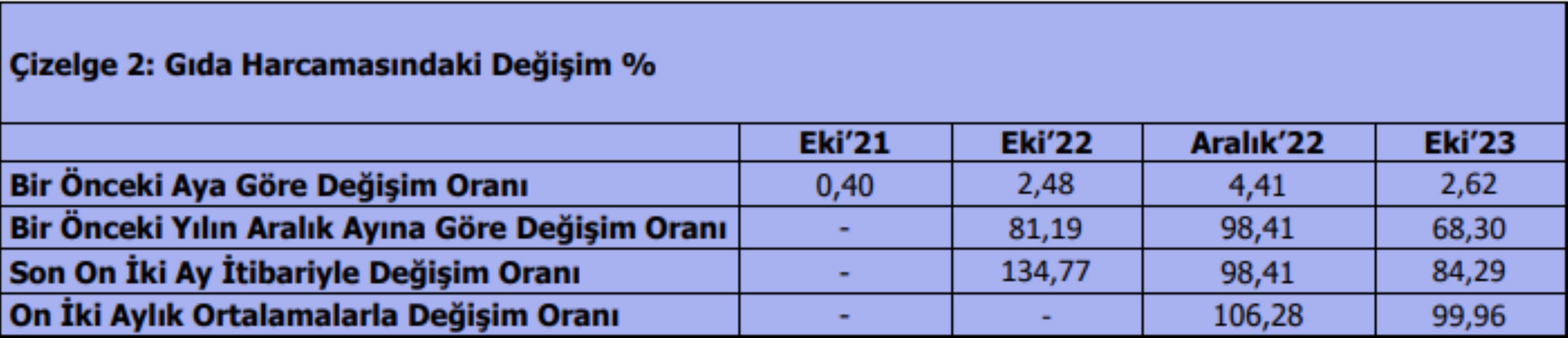 Türk-İş açıkladı... Gıda enflasyonu altı ayın zirvesinde! Yoksulluk sınırı 44 bini aştı, açlık sınırı ise 14 bine yaklaştı