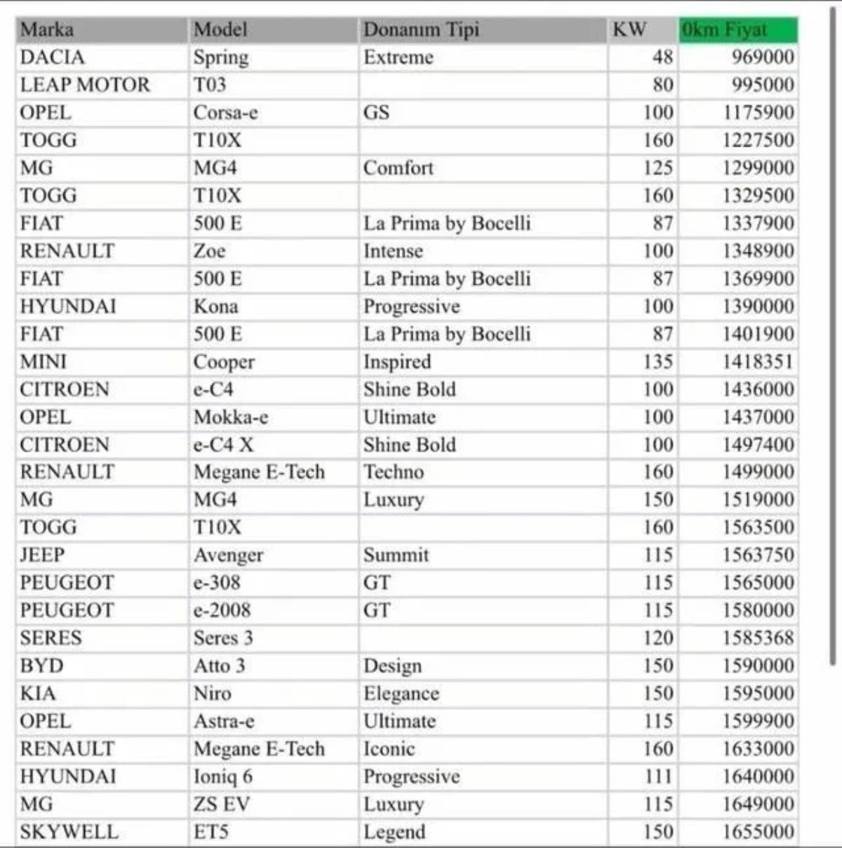 Yüzde 10 ÖTV alınan otomobil modelleri belli oldu: 200 bin TL'lik fark