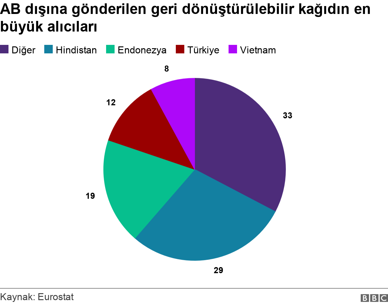 Eurostat: Türkiye 2022'de Avrupa'dan en çok geri dönüştürülebilir plastik ithal eden ülke oldu