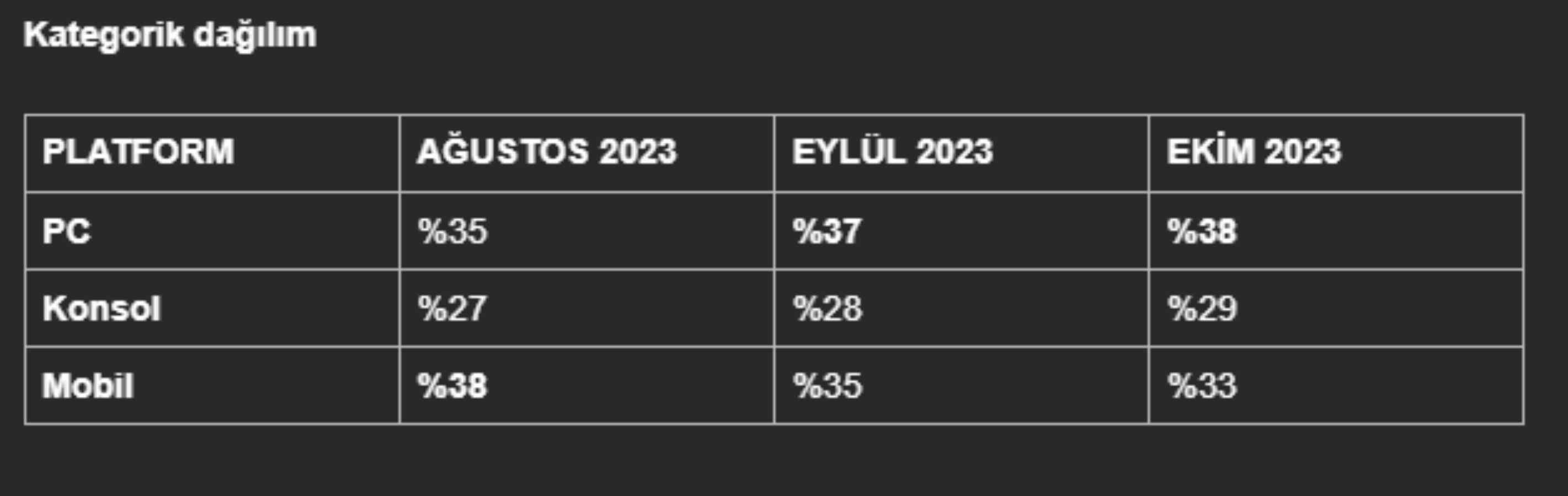 Türkiye'de en çok oyun oynayan iller açıklandı