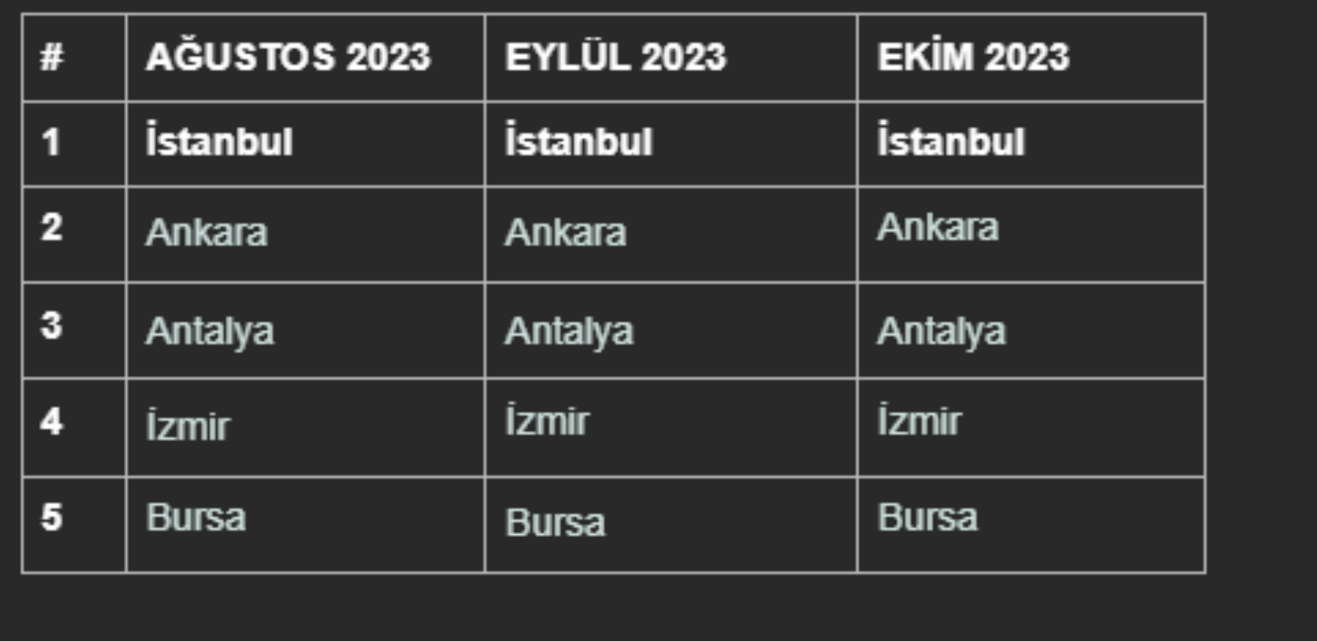 Türkiye'de en çok oyun oynayan iller açıklandı