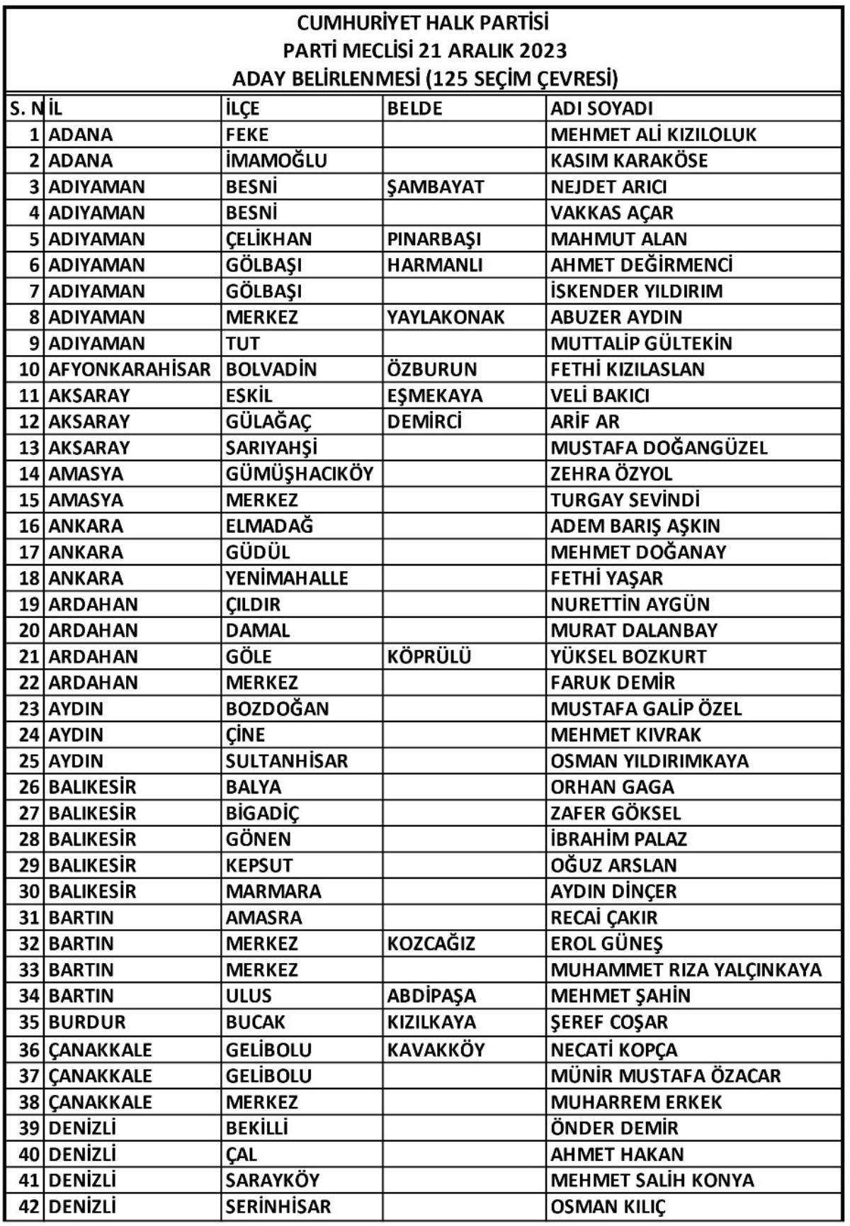 İşte CHP'nin belirlediği 126 belediye başkan adayının tam listesi...