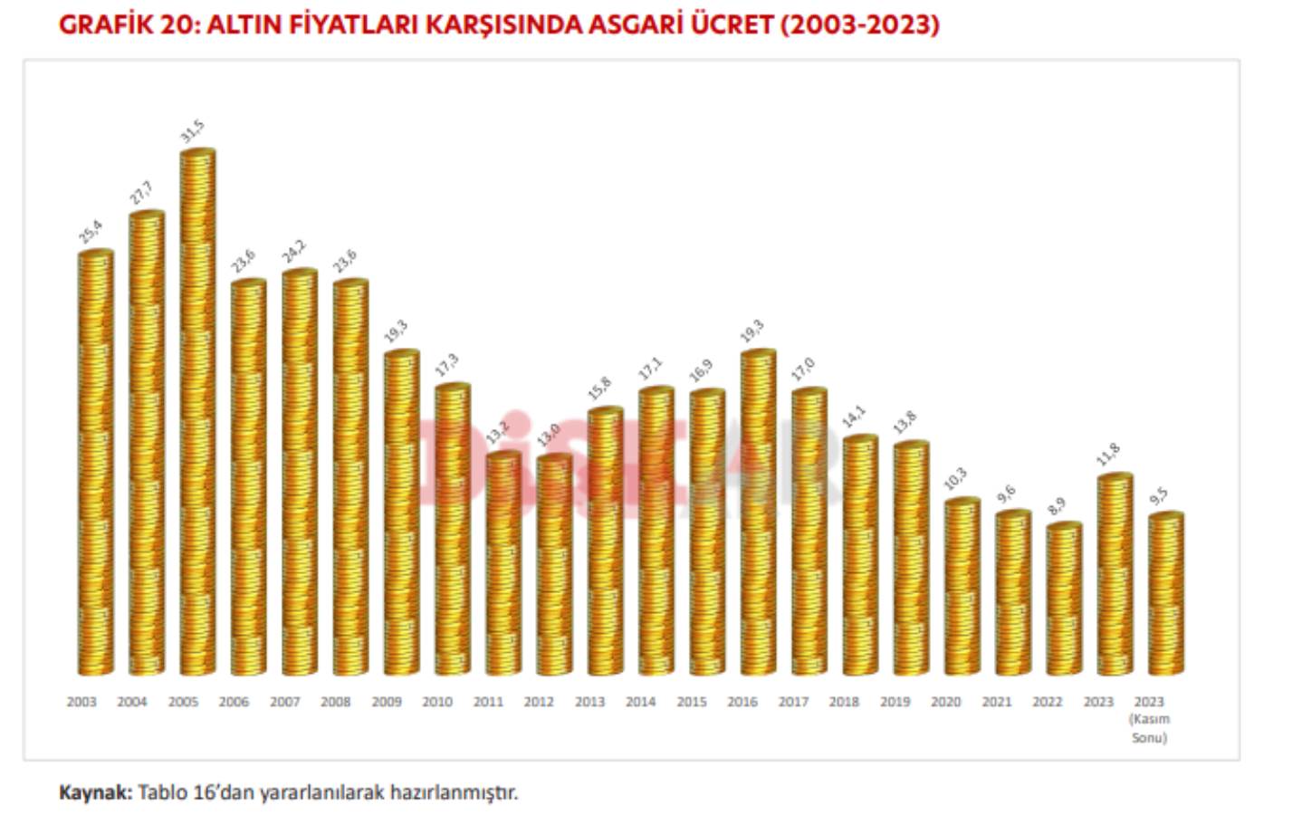 Asgari ücrete ‘cumhuriyet altını’ hesaplaması: Son 20 yılda ne kadar değer kaybetti?