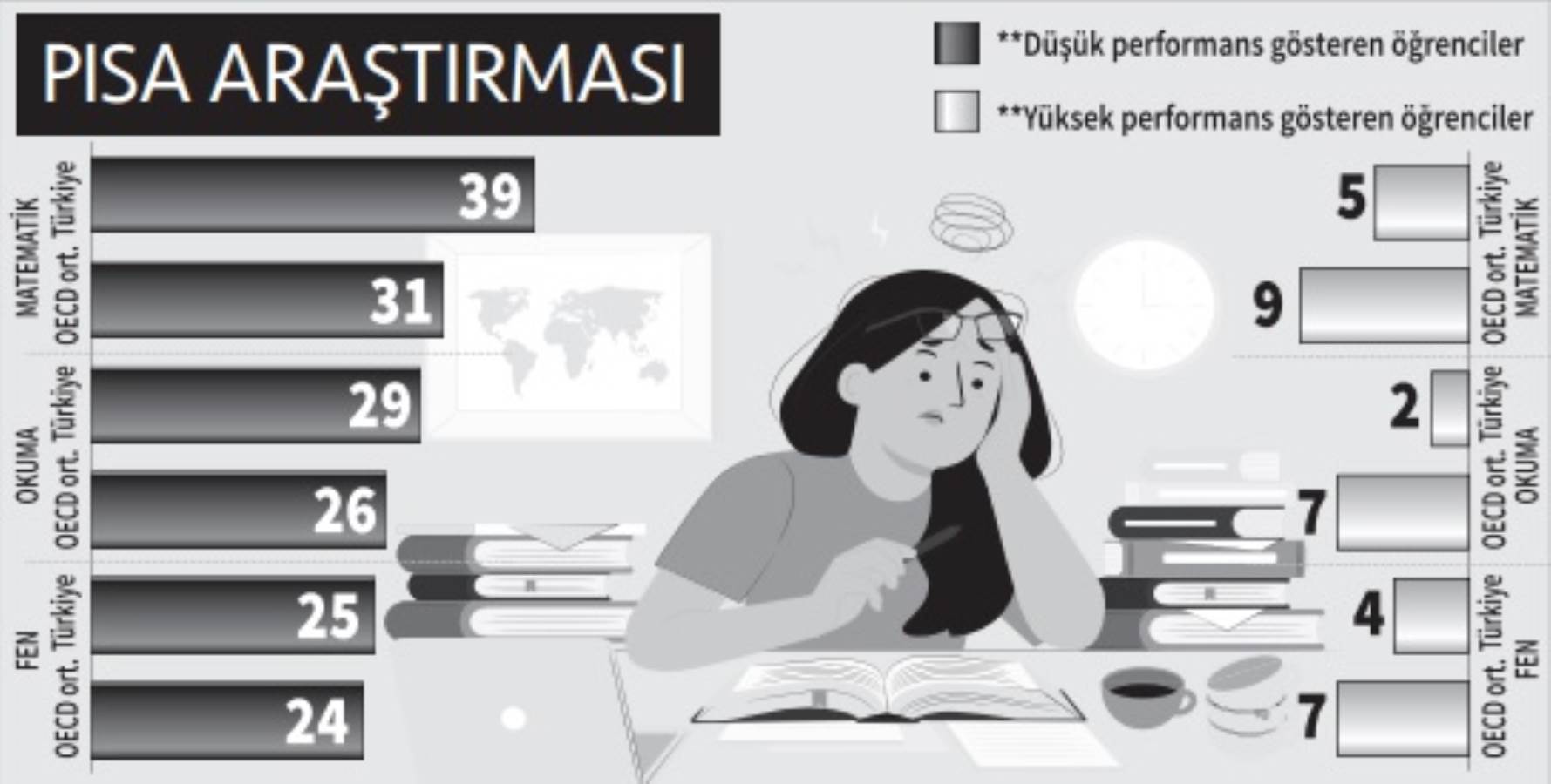 PISA’da matematik, fen ve okuma becerisinde sınıfta kaldık: Kara tablo!