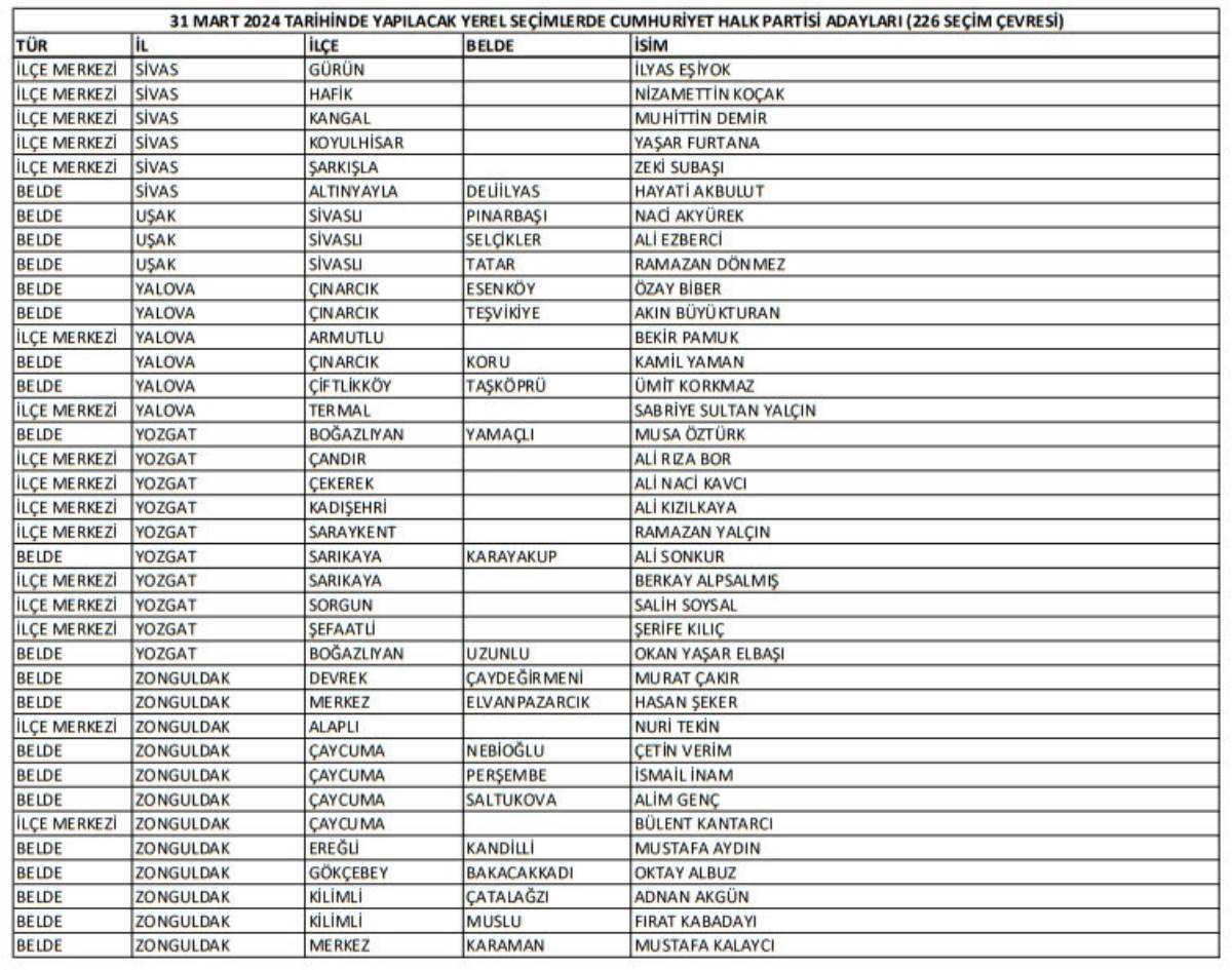 İşte CHP'nin belirlediği 226 belediye başkan adayının tam listesi...