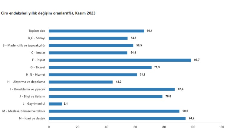 TÜİK açıkladı: Sektörlerin toplam ciroları kasımda arttı