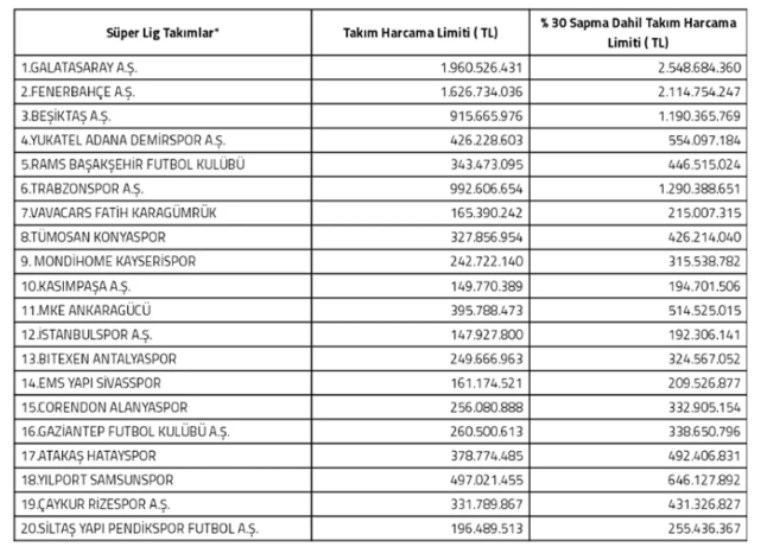 Süper Lig'de ikinci transfer dönemi takım harcama limitleri belirlendi