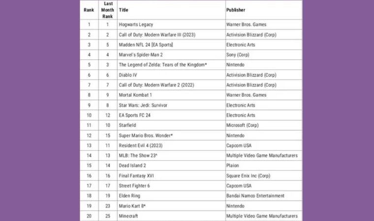 2023 yılında en çok satan oyun 22 milyon adet ile Hogwarts Legacy