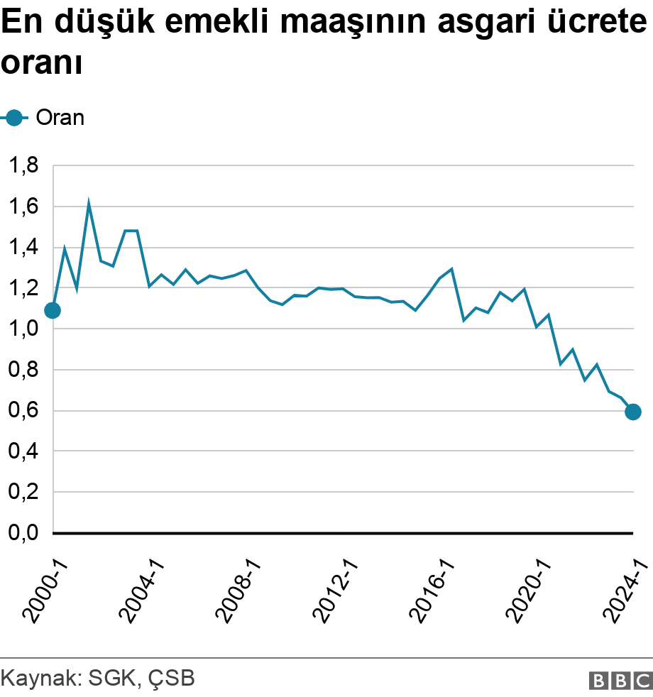 Sendikalar emeklilik sistemini eleştiriyor: 'Emekliler hayatta kalma mücadelesi veriyor'