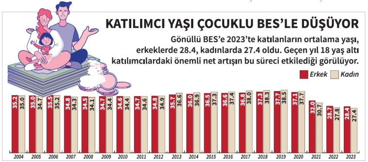 Bireysel emeklilik sistemi özellikle 18 yaş altı katılımcılarla güçleniyor: 16 milyon kişiyi aştı