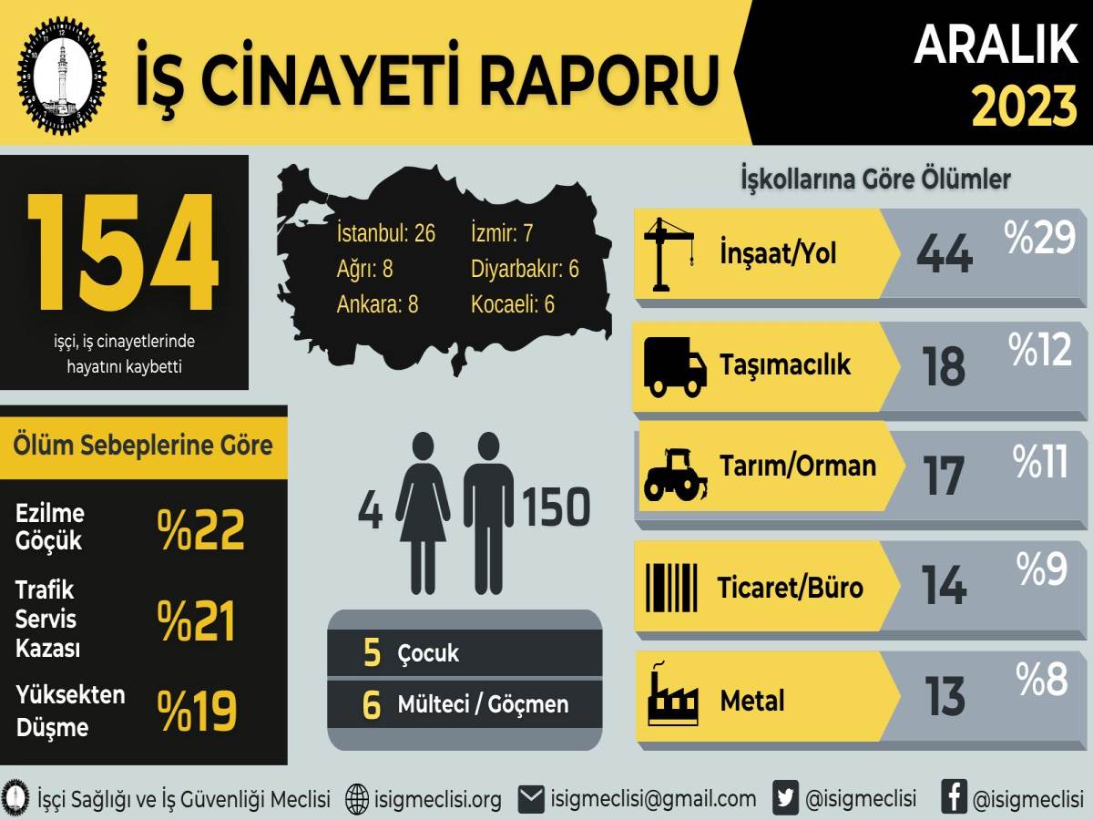 İSİG Meclisi açıkladı! 2023 yılında en az 1929 işçi hayatını kaybetti