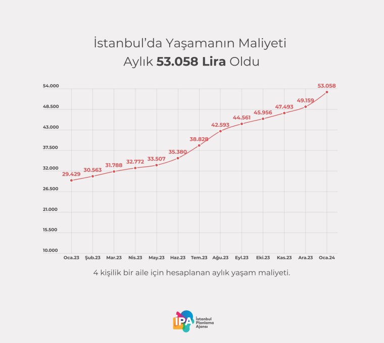 İPA hesapladı... İstanbul'da yaşamanın maliyeti belli oldu: Üç asgari ücreti aştı!