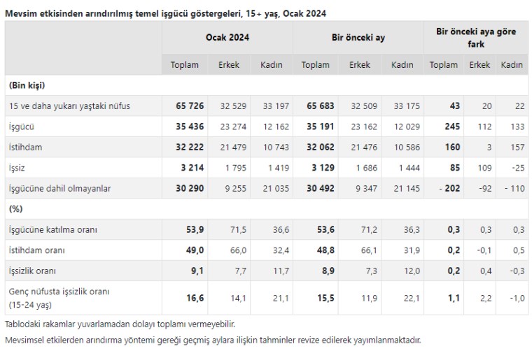 Son Dakika...TÜİK ocak ayı işsizlik rakamlarını açıkladı!