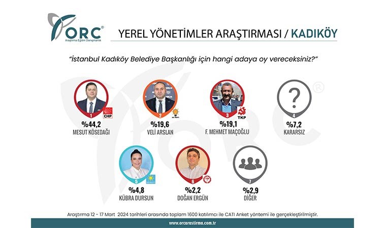 İstanbul'un kritik 5 ilçesinde son durum! ORC Araştırma'dan Kadıköy, Ataşehir, Sarıyer, Esenyurt ve Eyüpsultan anketi...