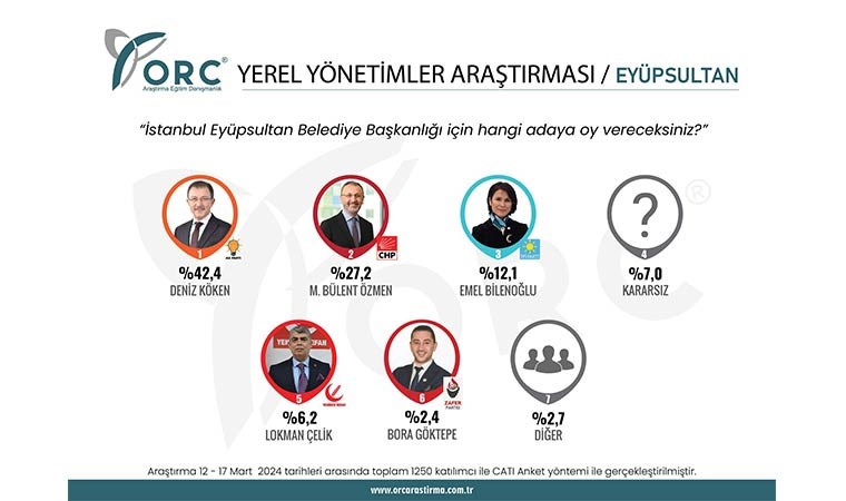 İstanbul'un kritik 5 ilçesinde son durum! ORC Araştırma'dan Kadıköy, Ataşehir, Sarıyer, Esenyurt ve Eyüpsultan anketi...