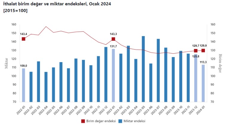 TÜİK: Dış ticaret haddi ocakta arttı