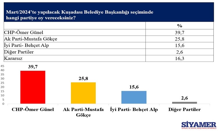 CHP’li Ömer Günel büyük farkla önde