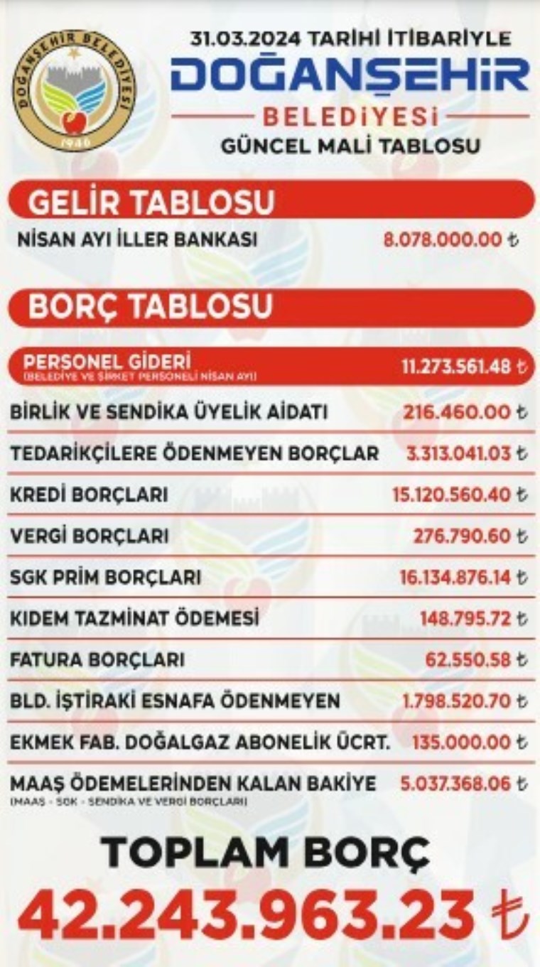 AKP'den CHP'ye geçen Malatya Doğanşehir Belediyesi borcunu açıkladı