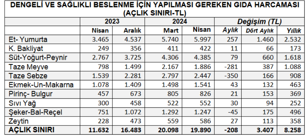 Birleşik Kamu-İş açıkladı: Yoksulluk sınırı 58 bini geçti