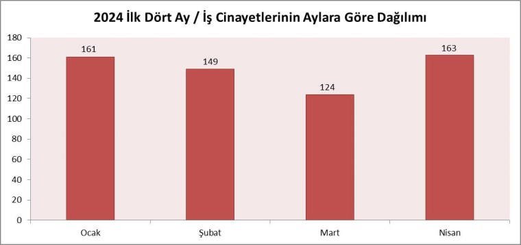 İSİG Meclisi: Nisan ayında en az 163 işçi hayatını kaybetti